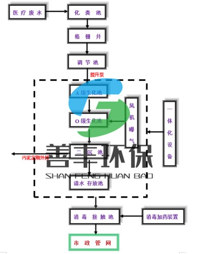 醫(yī)療污水處理工藝