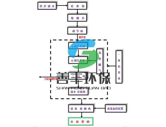 醫(yī)療污水處理工藝