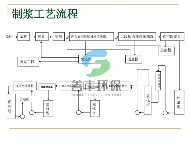 造紙制漿生產(chǎn)線